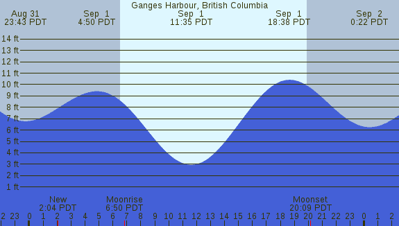 PNG Tide Plot