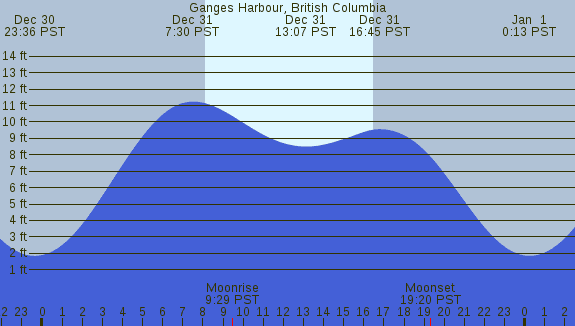 PNG Tide Plot