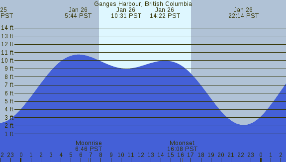 PNG Tide Plot