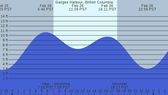 PNG Tide Plot