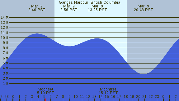 PNG Tide Plot