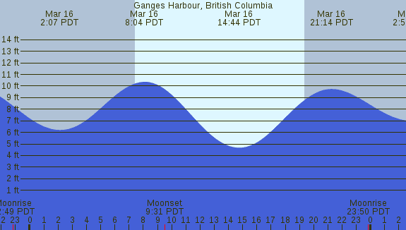 PNG Tide Plot