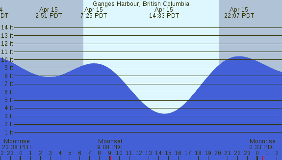 PNG Tide Plot