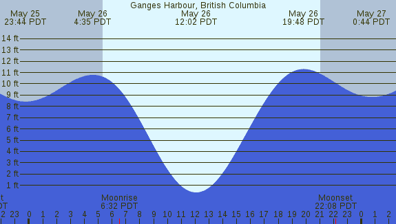 PNG Tide Plot