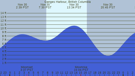 PNG Tide Plot