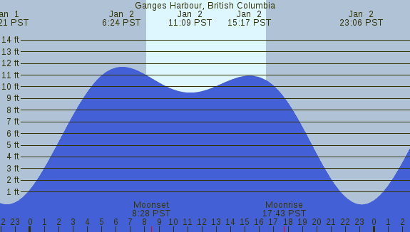 PNG Tide Plot