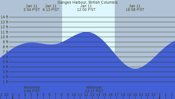 PNG Tide Plot