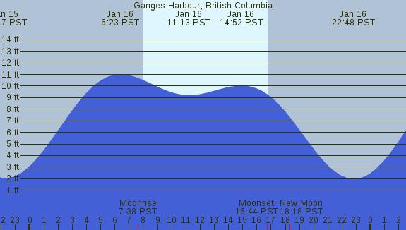 PNG Tide Plot