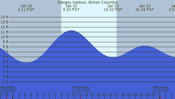 PNG Tide Plot