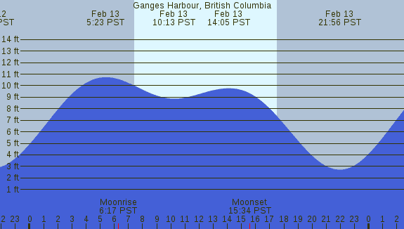 PNG Tide Plot