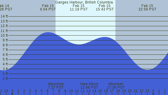 PNG Tide Plot