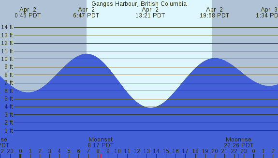 PNG Tide Plot