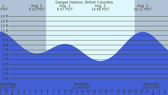 PNG Tide Plot