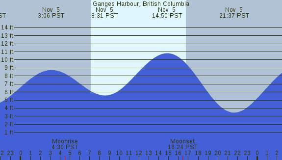 PNG Tide Plot