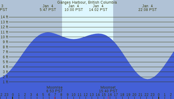 PNG Tide Plot