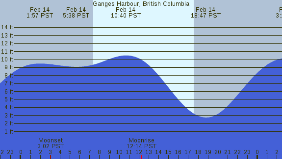 PNG Tide Plot