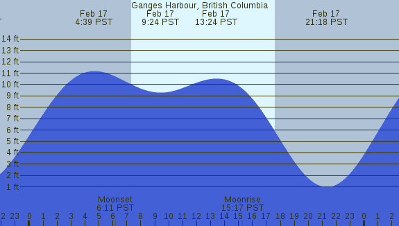 PNG Tide Plot