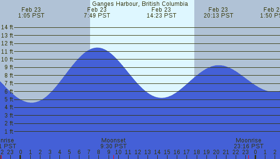 PNG Tide Plot