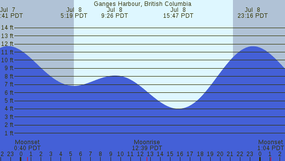 PNG Tide Plot