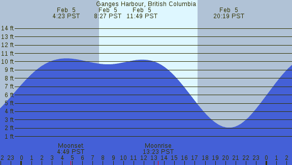 PNG Tide Plot