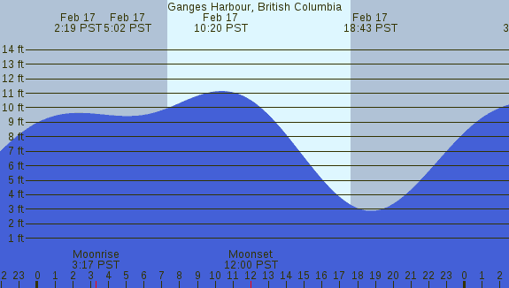 PNG Tide Plot