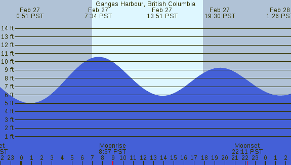 PNG Tide Plot