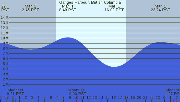 PNG Tide Plot