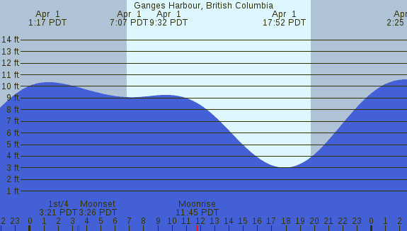 PNG Tide Plot