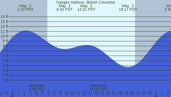 PNG Tide Plot