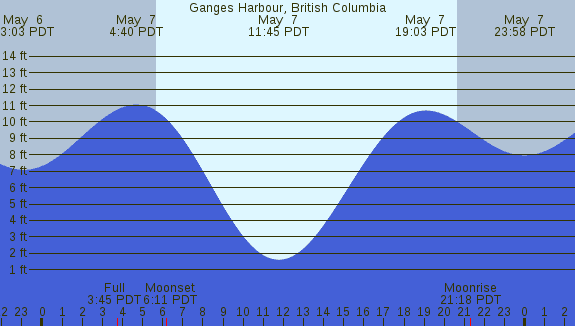 PNG Tide Plot