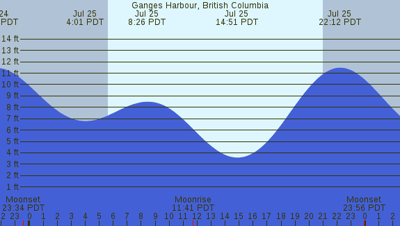 PNG Tide Plot