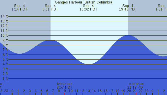 PNG Tide Plot