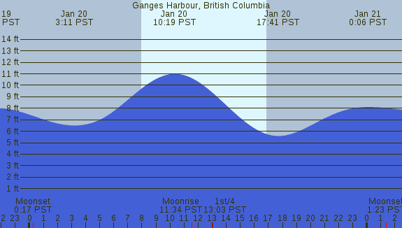 PNG Tide Plot