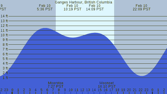 PNG Tide Plot