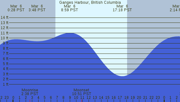 PNG Tide Plot