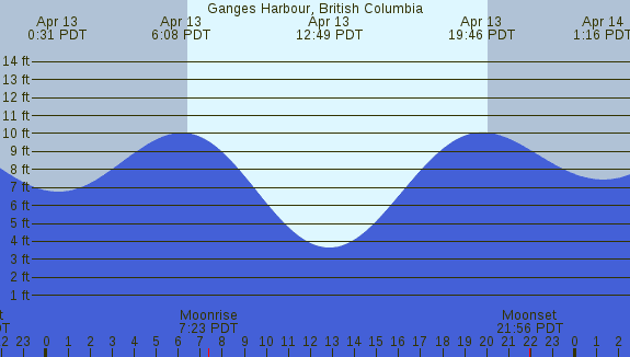 PNG Tide Plot