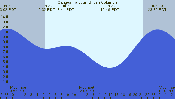 PNG Tide Plot