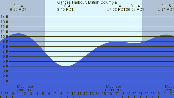 PNG Tide Plot