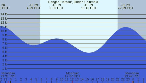 PNG Tide Plot