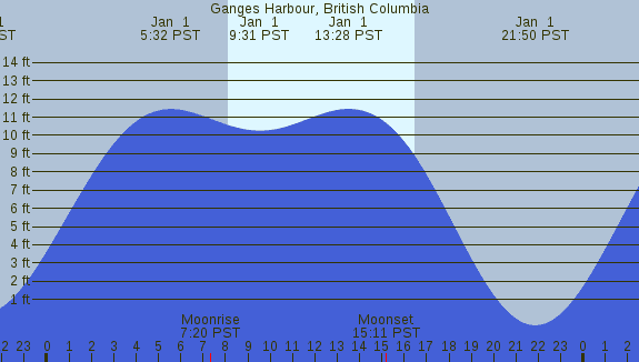 PNG Tide Plot