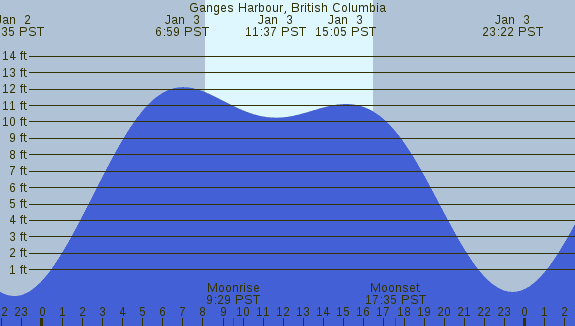 PNG Tide Plot