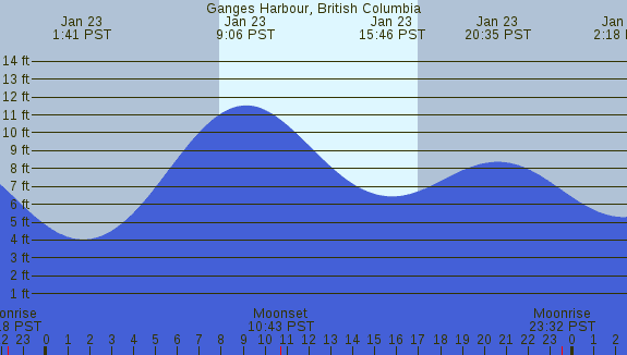 PNG Tide Plot