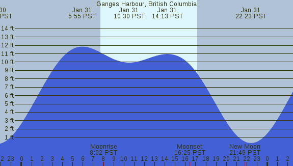 PNG Tide Plot