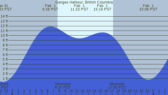 PNG Tide Plot