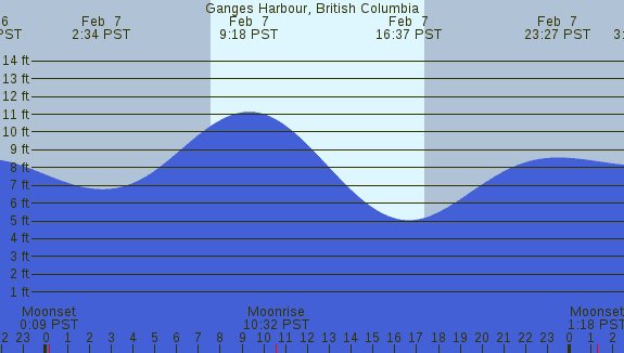 PNG Tide Plot