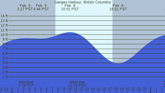 PNG Tide Plot