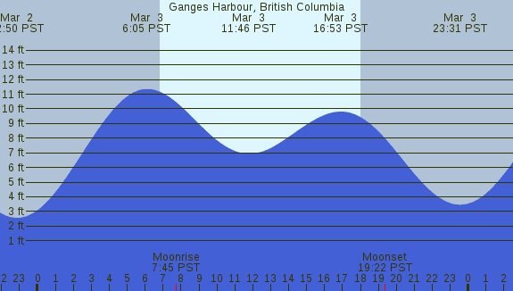 PNG Tide Plot