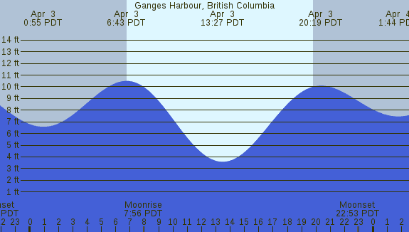 PNG Tide Plot