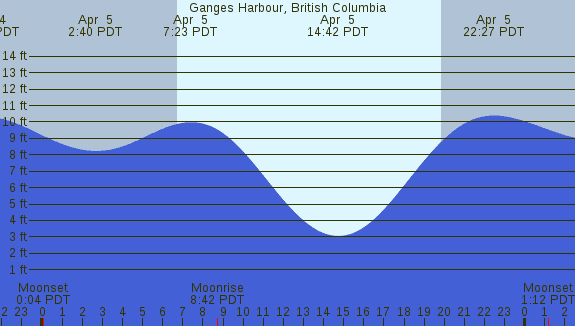 PNG Tide Plot