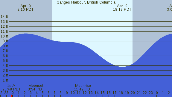 PNG Tide Plot